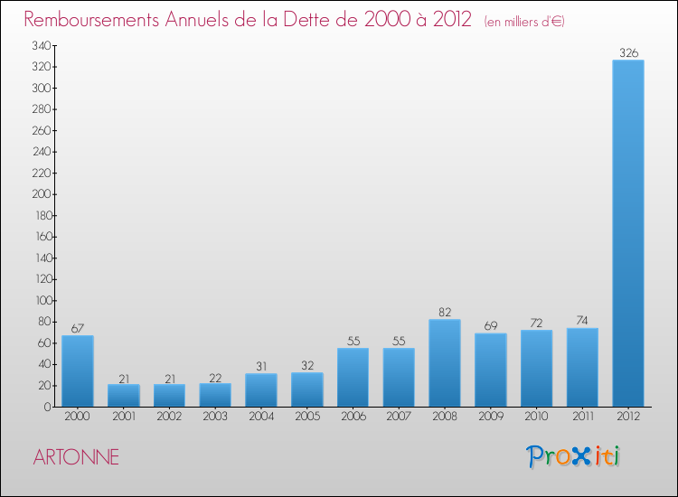 Evolution de l'annuité de la dette pour la commune de ARTONNE de 2000 à 2012 Annuités de la dette pour ARTONNE de 2000 à 2012