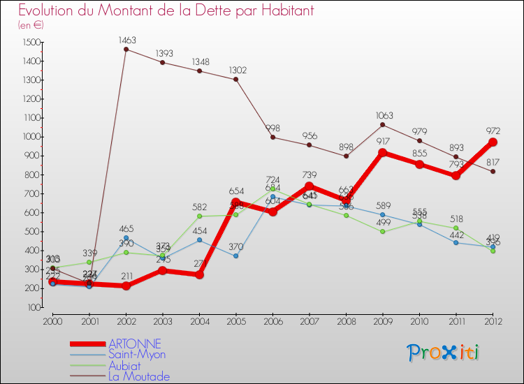 Evolution de la dette par habitant pour la commune de ARTONNE et les communes proches de 2000 à 2012 Comparaison de la dette par habitant pour ARTONNE et les communes voisines de 2000 à 2012