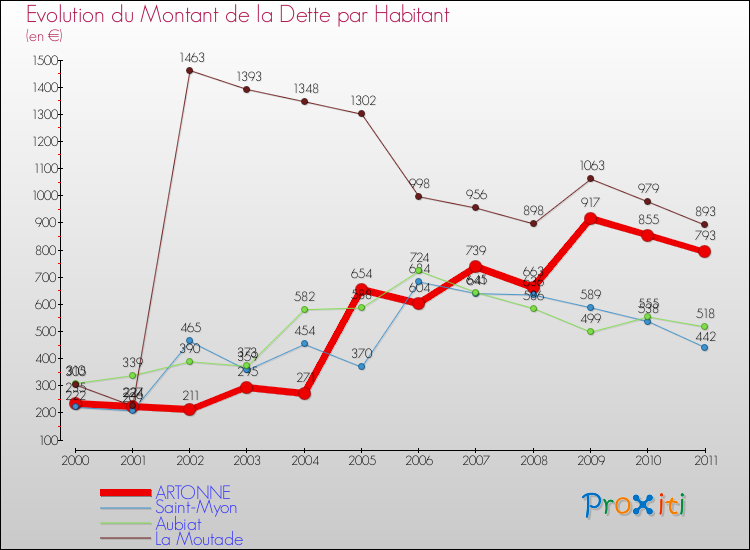 Evolution de la dette par habitant pour la commune de ARTONNE et les communes proches Comparaison de la dette par habitant pour ARTONNE et les communes voisines