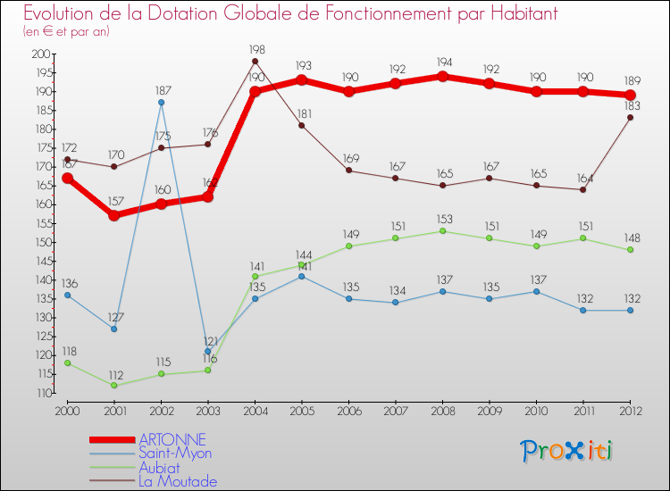 Evolution et montant de la dotation globale de fonctionnement par Habitant pour ARTONNE et les communes proches Comparaison des dotations globales de fonctionnement par habitant pour ARTONNE et les communes voisines