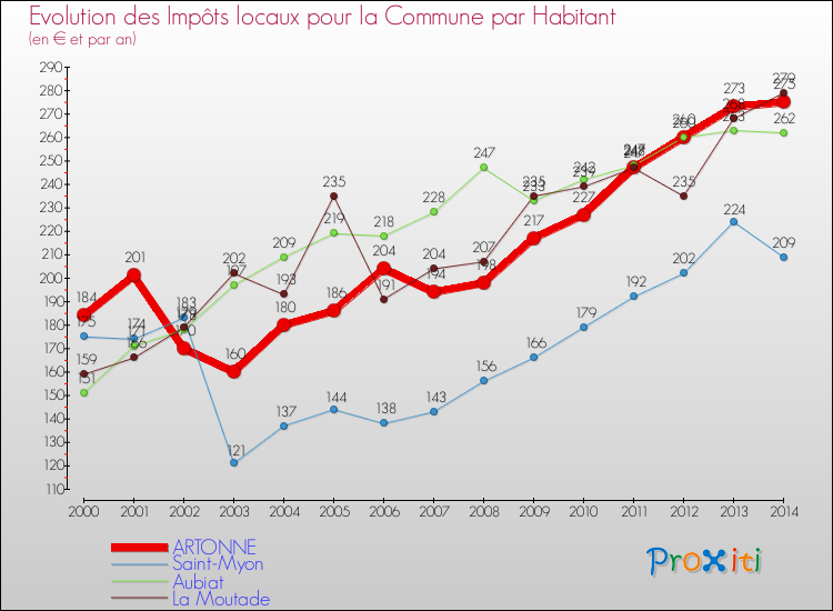 Evolution et montant des impôts locaux par Habitant pour ARTONNE et les communes proches de 2000 à 2014 Comparaison des impôts locaux par habitant pour ARTONNE et les communes voisines de 2000 à 2014