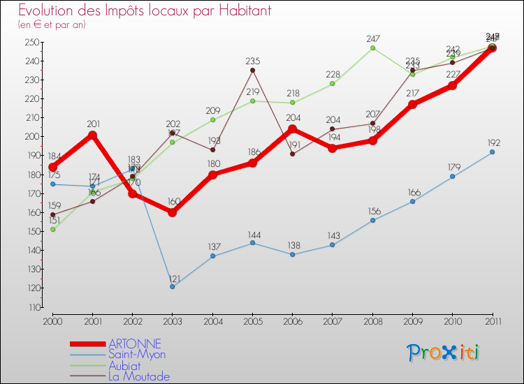 Evolution et montant des impôts locaux par Habitant pour ARTONNE et les communes proches Comparaison des impôts locaux par habitant pour ARTONNE et les communes voisines