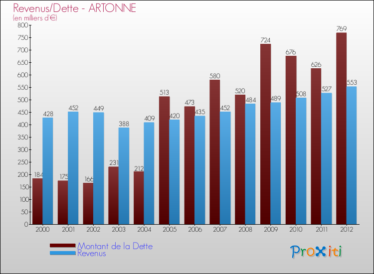 Evolution comparée de la dette et des revenus pour la commune de ARTONNE de 2000 à 2012 Comparaison de la dette et des revenus pour ARTONNE de 2000 à 2012