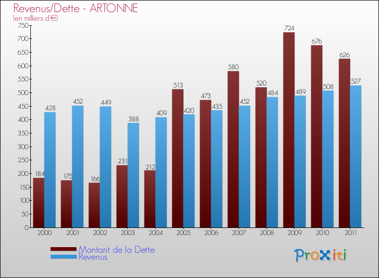 Evolution comparée de la dette et des revenus pour la commune de ARTONNE de 2000 à 2011 Comparaison de la dette et des revenus pour ARTONNE de 2000 à 2011