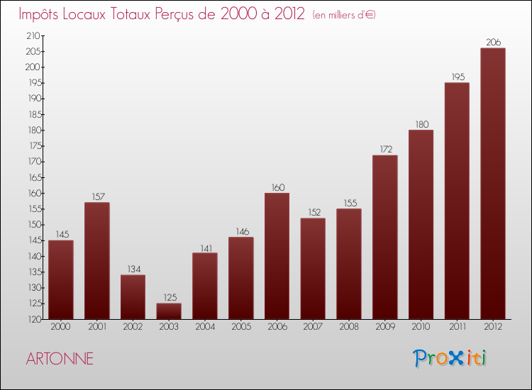 Evolution des Impôts Locaux pour la commune de ARTONNE de 2000 à 2012 Evolution des Impôts Locaux pour ARTONNE de 2000 à 2012