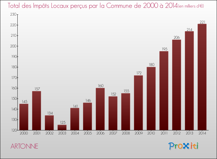 Evolution des Impôts Locaux pour la commune de ARTONNE de 2000 à 2014 Evolution des Impôts Locaux pour ARTONNE de 2000 à 2014