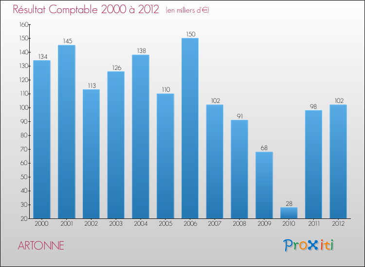 Evolution du résultat comptable pour la commune de ARTONNE de 2000 à 2012 Evolution du résultat comptable pour ARTONNE de 2000 à 2012