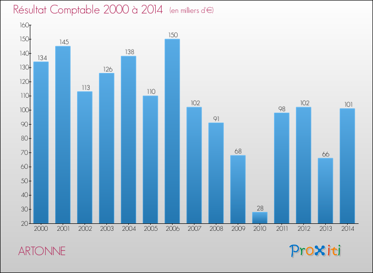 Evolution du résultat comptable pour la commune de ARTONNE de 2000 à 2014 Evolution du résultat comptable pour ARTONNE de 2000 à 2014