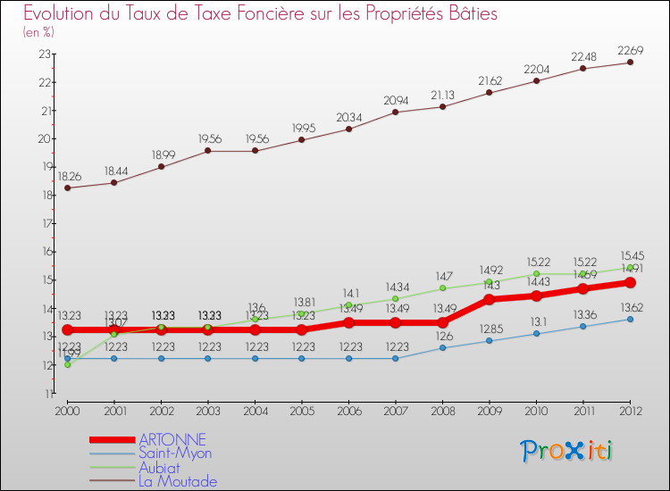 Evolution du taux de la taxe foncière sur le bati pour ARTONNE et les communes proches de 2000 à 2012 Comparaison des taux de taxe foncière sur le bati pour ARTONNE et les communes voisines de 2000 à 2012