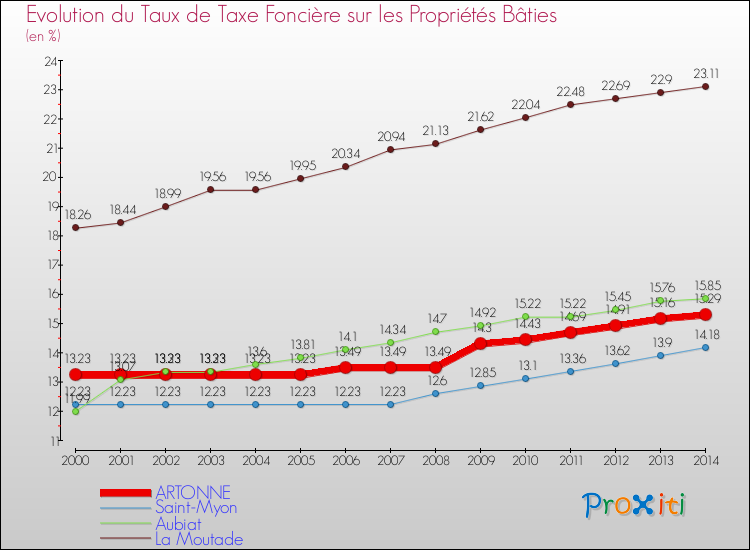 Evolution du taux de la taxe foncière sur le bati pour ARTONNE et les communes proches de 2000 à 2014 Comparaison des taux de taxe foncière sur le bati pour ARTONNE et les communes voisines de 2000 à 2014