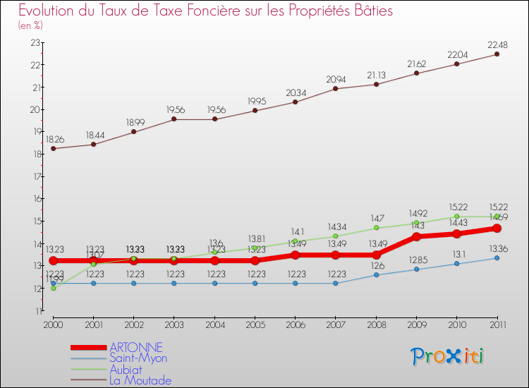 Evolution du taux de la taxe foncière sur le bati pour ARTONNE et les communes proches Comparaison des taux de taxe foncière sur le bati pour ARTONNE et les communes voisines