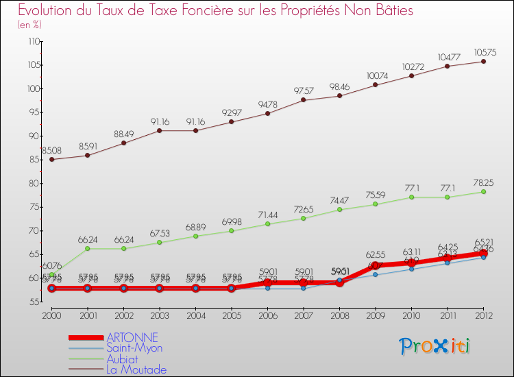 Evolution du taux de la taxe foncière sur les immeubles et terrains non batis pour ARTONNE et les communes proches de 2000 à 2012 Comparaison des taux de la taxe foncière sur les immeubles et terrains non batis pour ARTONNE et les communes voisines de 2000 à 2012
