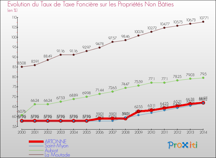 Evolution du taux de la taxe foncière sur les immeubles et terrains non batis pour ARTONNE et les communes proches de 2000 à 2014 Comparaison des taux de la taxe foncière sur les immeubles et terrains non batis pour ARTONNE et les communes voisines de 2000 à 2014