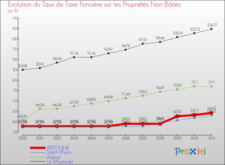 Evolution du taux de la taxe foncière sur les immeubles et terrains non batis pour ARTONNE et les communes proches Comparaison des taux de la taxe foncière sur les immeubles et terrains non batis pour ARTONNE et les communes voisines