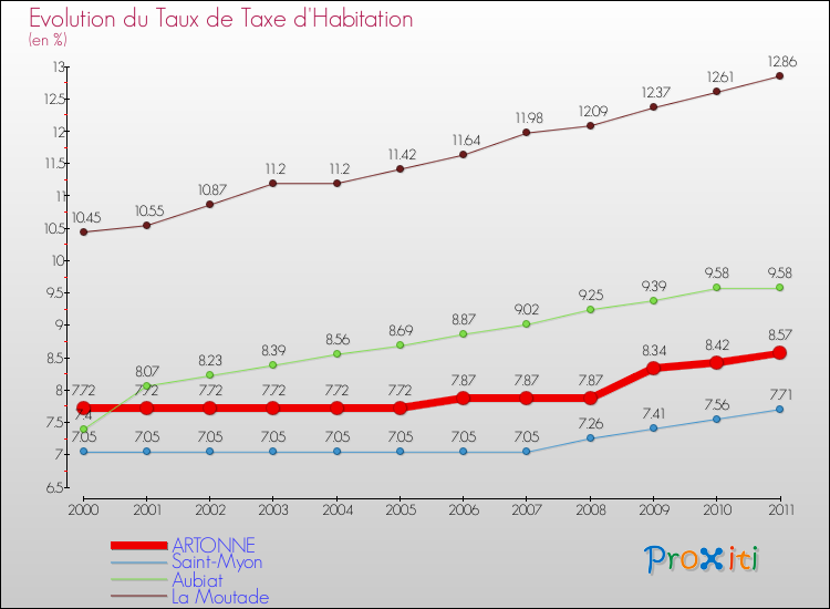 Evolution du taux de la taxe d'habitation pour ARTONNE et les communes proches Comparaison des taux de la taxe d'habitation pour ARTONNE et les communes voisines