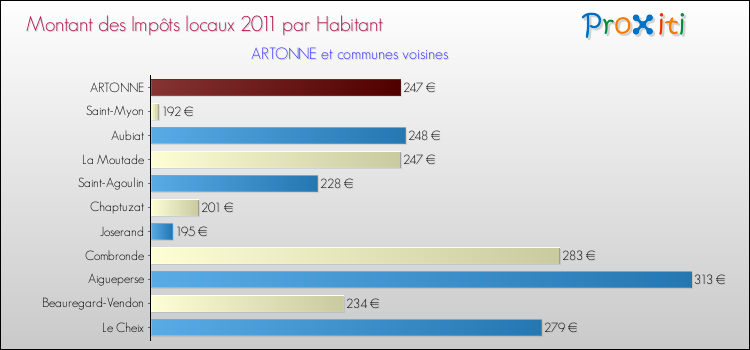 Montant des impôts locaux par Habitant pour ARTONNE et les communes proches Comparaison des impôts locaux par habitant pour ARTONNE et les communes voisines