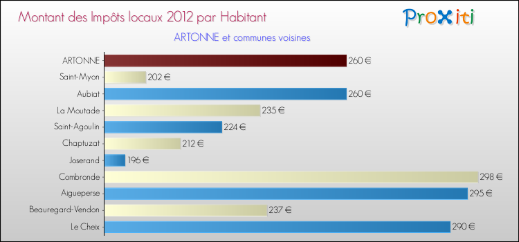 Montant des impôts locaux par Habitant pour ARTONNE et les communes proches Comparaison des impôts locaux par habitant pour ARTONNE et les communes voisines