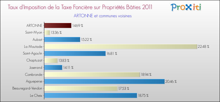 Taux d'imposition de la taxe foncière sur le bati 2011 pour ARTONNE et les communes proches Comparaison des taux d'imposition de la taxe foncière sur le bati 2011 pour ARTONNE et les communes voisines
