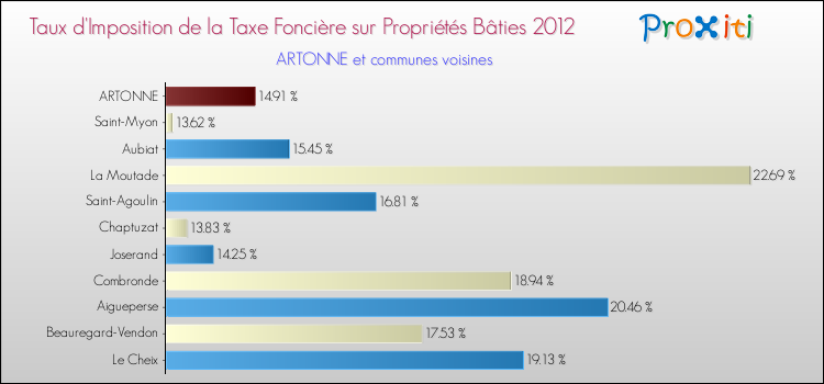 Taux d'imposition de la taxe foncière sur le bati 2012 pour ARTONNE et les communes proches Comparaison des taux d'imposition de la taxe foncière sur le bati 2012 pour ARTONNE et les communes voisines