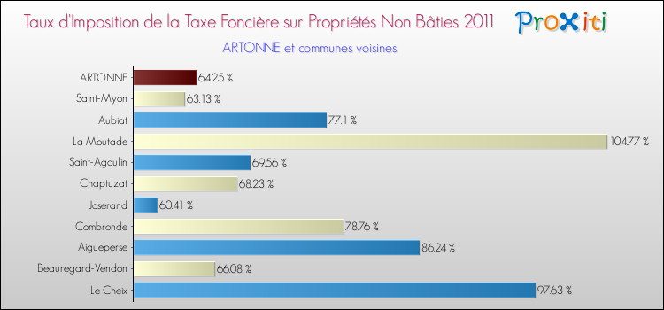 Taux d'imposition de la taxe foncière sur les immeubles et terrains non batis 2011 pour ARTONNE et les communes proches Comparaison des taux d'imposition de la taxe foncière sur les immeubles et terrains non batis 2011 pour ARTONNE et les communes voisines