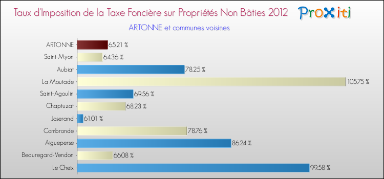 Taux d'imposition de la taxe foncière sur les immeubles et terrains non batis 2012 pour ARTONNE et les communes proches Comparaison des taux d'imposition de la taxe foncière sur les immeubles et terrains non batis 2012 pour ARTONNE et les communes voisines