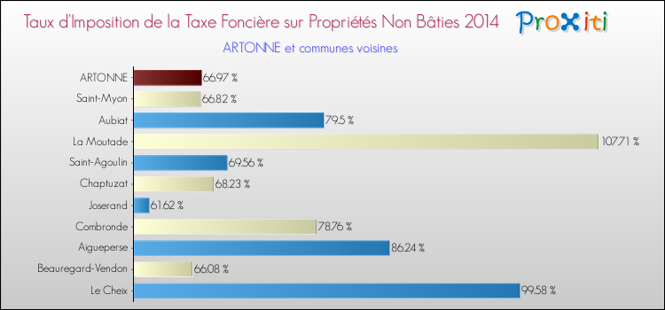 Taux d'imposition de la taxe foncière sur les immeubles et terrains non batis 2014 pour ARTONNE et les communes proches Comparaison des taux d'imposition de la taxe foncière sur les immeubles et terrains non batis 2014 pour ARTONNE et les communes voisines