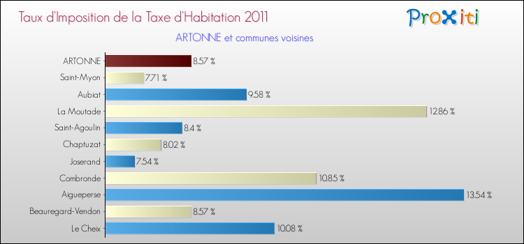 Taux d'imposition de la taxe d'habitation 2011 pour ARTONNE et les communes proches Comparaison des taux d'imposition de la taxe d'habitation 2011 pour ARTONNE et les communes voisines