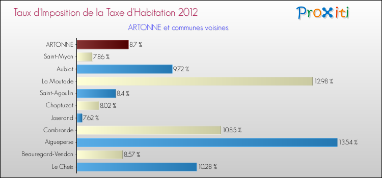 Taux d'imposition de la taxe d'habitation 2012 pour ARTONNE et les communes proches Comparaison des taux d'imposition de la taxe d'habitation 2012 pour ARTONNE et les communes voisines