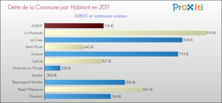 Dette par habitant de la commune en 2011 pour AUBIAT et les communes proches Comparaison de la dette par habitant de la commune en 2011 pour AUBIAT et les communes voisines