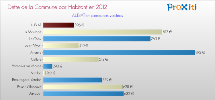 Dette par habitant de la commune en 2012 pour AUBIAT et les communes proches Comparaison de la dette par habitant de la commune en 2012 pour AUBIAT et les communes voisines