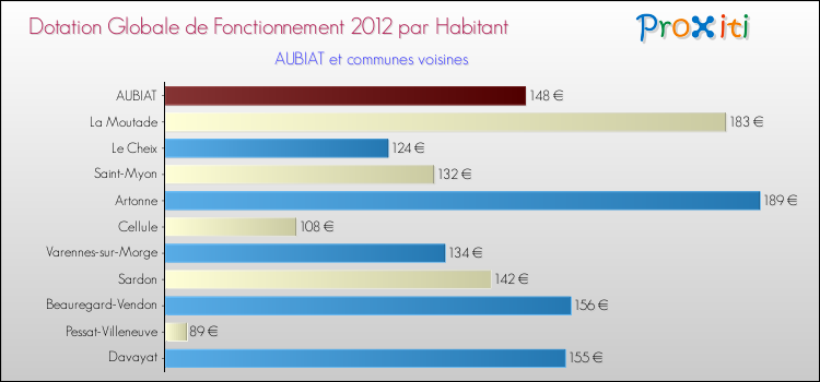 Montant des dotations globales de fonctionnement DGF par Habitant pour AUBIAT et les communes proches Comparaison des des dotations globales de fonctionnement DGF par habitant pour AUBIAT et les communes voisines