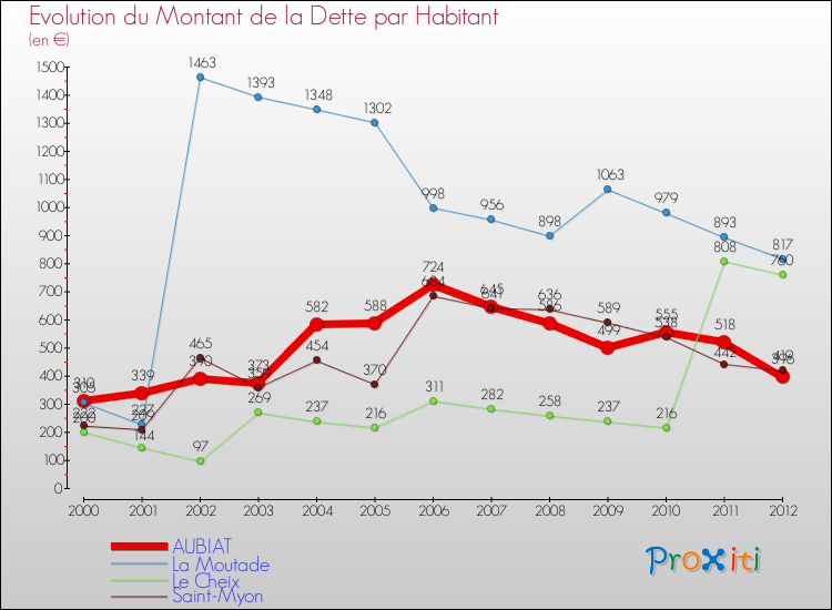 Evolution de la dette par habitant pour la commune de AUBIAT et les communes proches de 2000 à 2012 Comparaison de la dette par habitant pour AUBIAT et les communes voisines de 2000 à 2012
