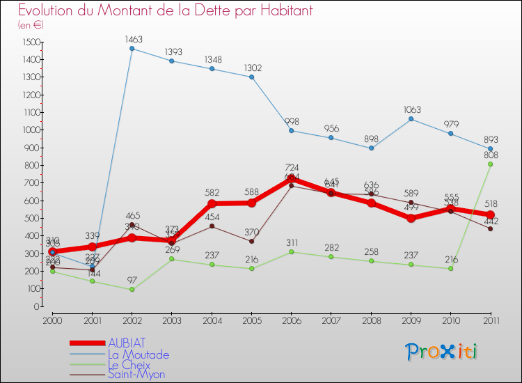 Evolution de la dette par habitant pour la commune de AUBIAT et les communes proches Comparaison de la dette par habitant pour AUBIAT et les communes voisines