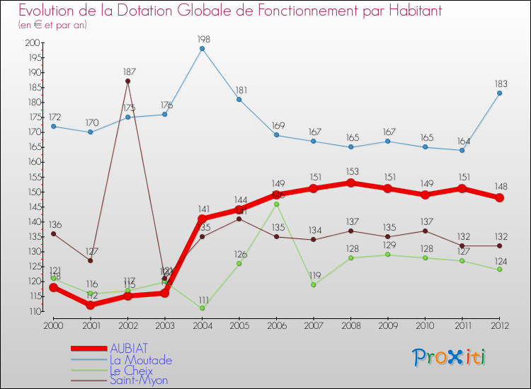 Evolution et montant de la dotation globale de fonctionnement par Habitant pour AUBIAT et les communes proches Comparaison des dotations globales de fonctionnement par habitant pour AUBIAT et les communes voisines