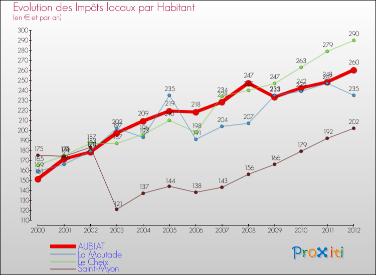 Evolution et montant des impôts locaux par Habitant pour AUBIAT et les communes proches Comparaison des impôts locaux par habitant pour AUBIAT et les communes voisines