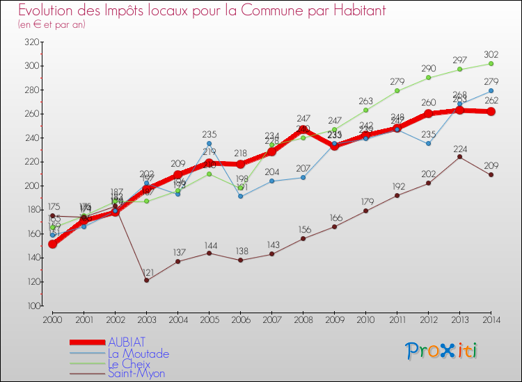 Evolution et montant des impôts locaux par Habitant pour AUBIAT et les communes proches de 2000 à 2014 Comparaison des impôts locaux par habitant pour AUBIAT et les communes voisines de 2000 à 2014