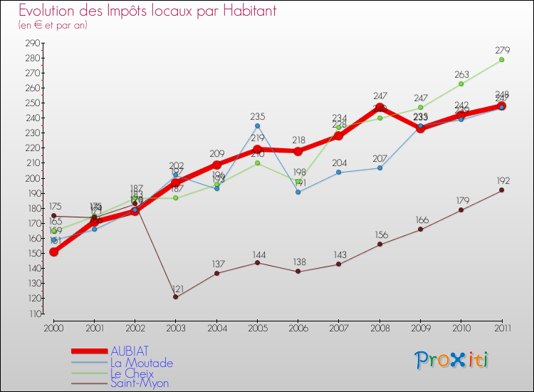 Evolution et montant des impôts locaux par Habitant pour AUBIAT et les communes proches Comparaison des impôts locaux par habitant pour AUBIAT et les communes voisines