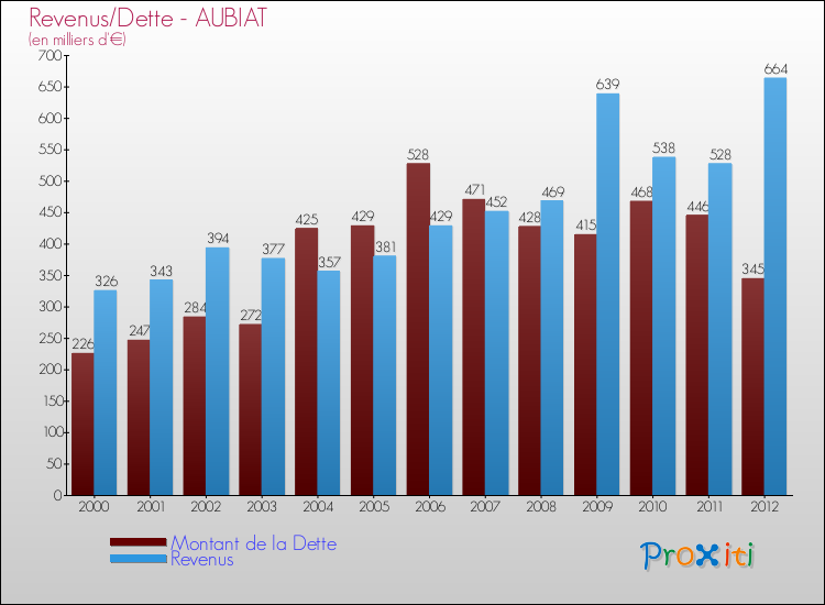 Evolution comparée de la dette et des revenus pour la commune de AUBIAT de 2000 à 2012 Comparaison de la dette et des revenus pour AUBIAT de 2000 à 2012