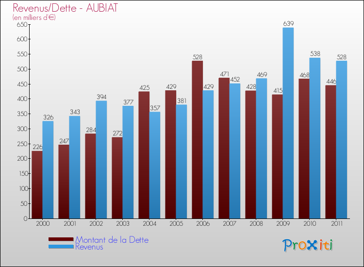 Evolution comparée de la dette et des revenus pour la commune de AUBIAT de 2000 à 2011 Comparaison de la dette et des revenus pour AUBIAT de 2000 à 2011