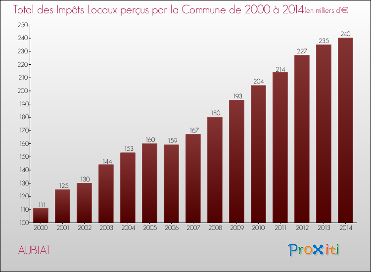 Evolution des Impôts Locaux pour la commune de AUBIAT de 2000 à 2014 Evolution des Impôts Locaux pour AUBIAT de 2000 à 2014