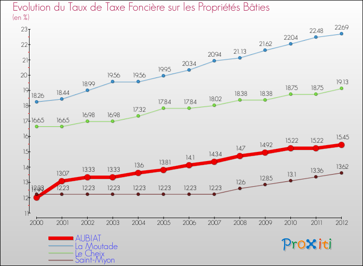 Evolution du taux de la taxe foncière sur le bati pour AUBIAT et les communes proches de 2000 à 2012 Comparaison des taux de taxe foncière sur le bati pour AUBIAT et les communes voisines de 2000 à 2012