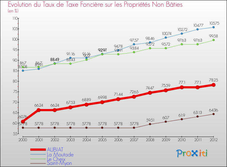 Evolution du taux de la taxe foncière sur les immeubles et terrains non batis pour AUBIAT et les communes proches de 2000 à 2012 Comparaison des taux de la taxe foncière sur les immeubles et terrains non batis pour AUBIAT et les communes voisines de 2000 à 2012