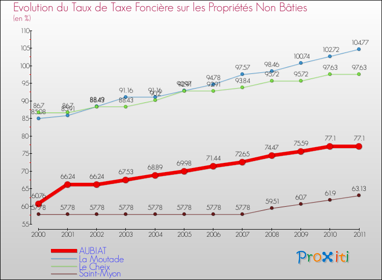 Evolution du taux de la taxe foncière sur les immeubles et terrains non batis pour AUBIAT et les communes proches Comparaison des taux de la taxe foncière sur les immeubles et terrains non batis pour AUBIAT et les communes voisines