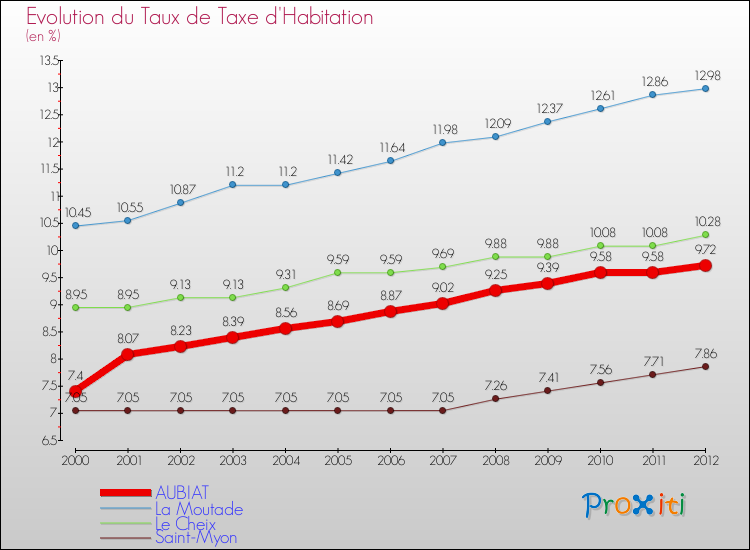 Evolution du taux de la taxe d'habitation pour AUBIAT et les communes proches Comparaison des taux de la taxe d'habitation pour AUBIAT et les communes voisines