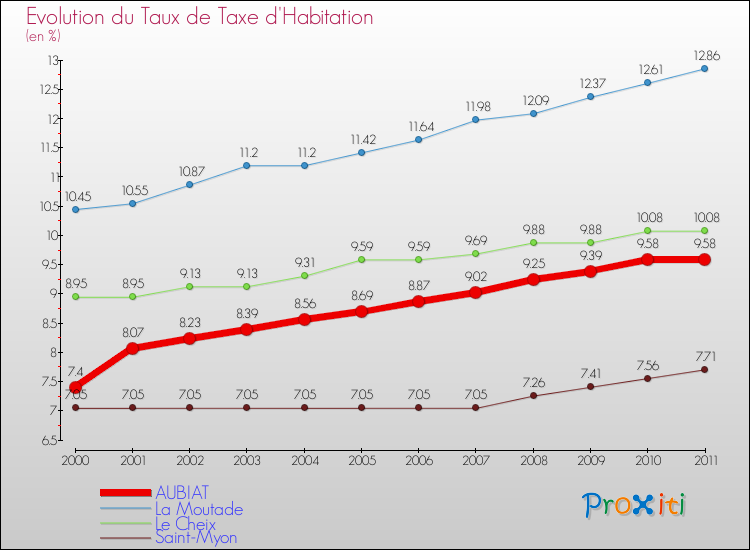 Evolution du taux de la taxe d'habitation pour AUBIAT et les communes proches Comparaison des taux de la taxe d'habitation pour AUBIAT et les communes voisines