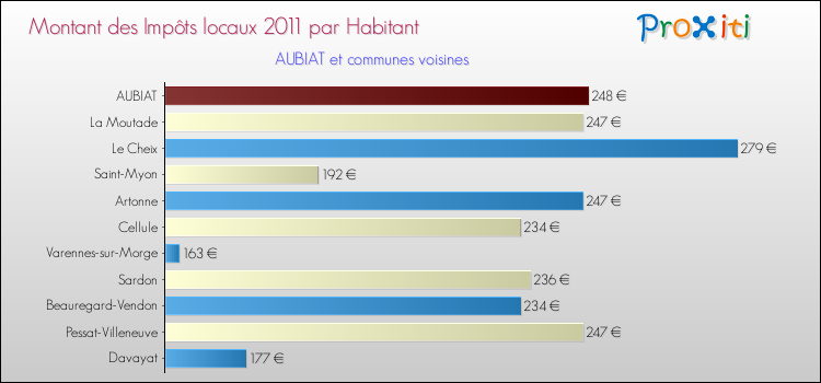 Montant des impôts locaux par Habitant pour AUBIAT et les communes proches Comparaison des impôts locaux par habitant pour AUBIAT et les communes voisines