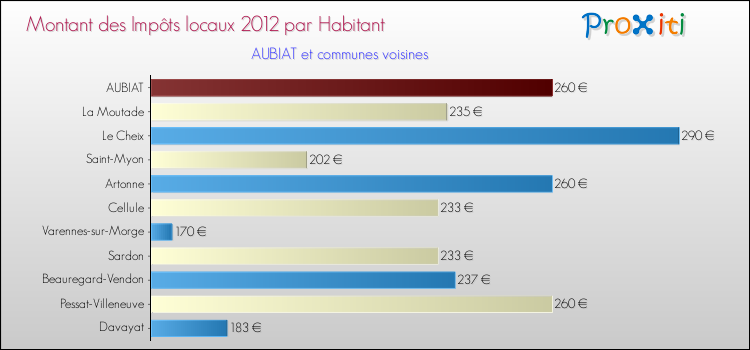 Montant des impôts locaux par Habitant pour AUBIAT et les communes proches Comparaison des impôts locaux par habitant pour AUBIAT et les communes voisines