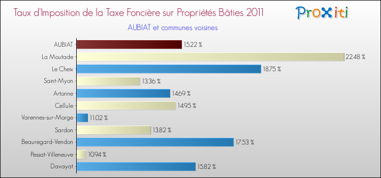 Taux d'imposition de la taxe foncière sur le bati 2011 pour AUBIAT et les communes proches Comparaison des taux d'imposition de la taxe foncière sur le bati 2011 pour AUBIAT et les communes voisines