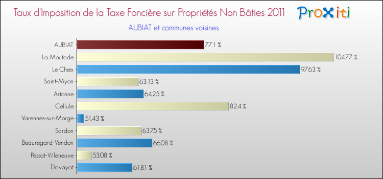 Taux d'imposition de la taxe foncière sur les immeubles et terrains non batis 2011 pour AUBIAT et les communes proches Comparaison des taux d'imposition de la taxe foncière sur les immeubles et terrains non batis 2011 pour AUBIAT et les communes voisines