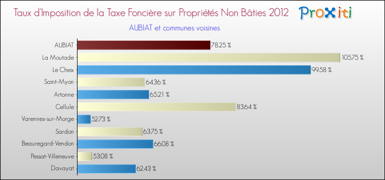 Taux d'imposition de la taxe foncière sur les immeubles et terrains non batis 2012 pour AUBIAT et les communes proches Comparaison des taux d'imposition de la taxe foncière sur les immeubles et terrains non batis 2012 pour AUBIAT et les communes voisines